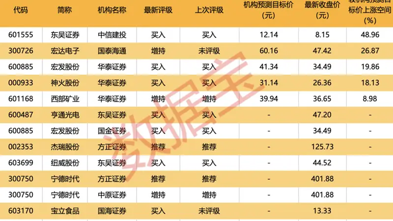 机构最新评级股出炉