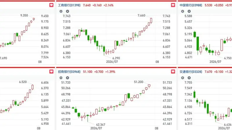 五大行H股齐创新高 恒生金融指数7月大涨助力港股
