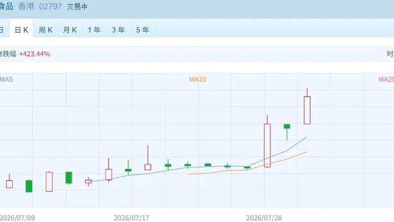 上市不到1个月 股价涨超10倍 这只新股什么来头