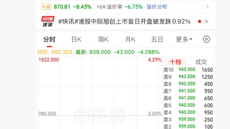港股年内最大IPO,上市首日破发