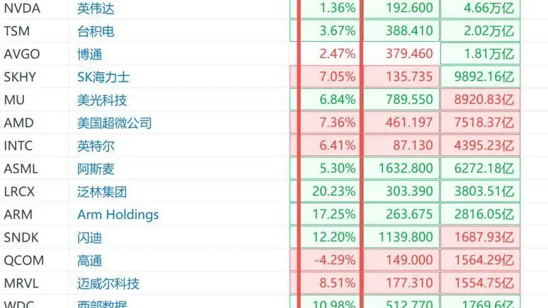 美股盘初半导体板块迎来反弹 多股开盘涨超10%