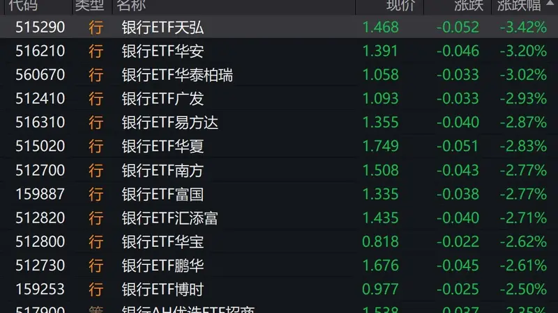 银行股走低，银行ETF跌约3%