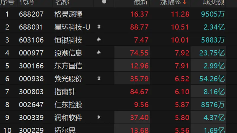 金融科技概念拉升 恒银科技涨停