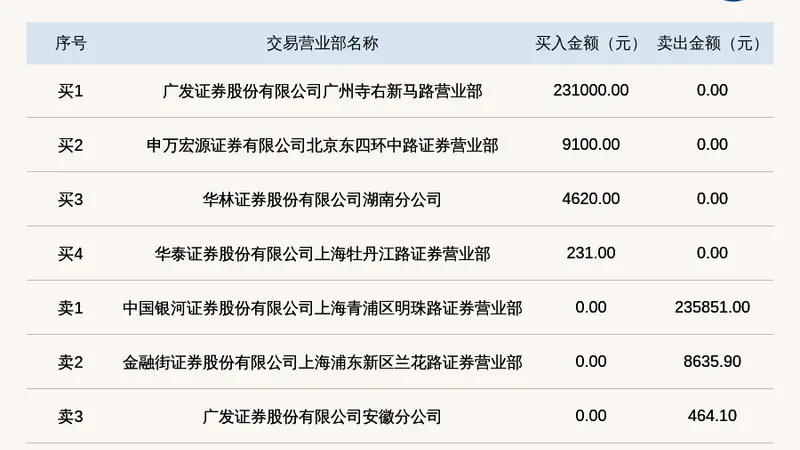 新三板基础层公司航建科技登龙虎榜:当日价格振幅达到96.97%