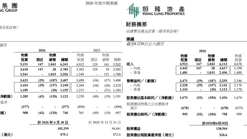 恒隆集团与恒隆地产:2026年上半年股东应占基本纯利分别下跌6%及10%