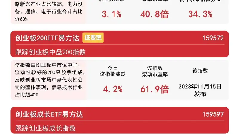 创业板系列指数集体收涨,创业板ETF易方达(159915)近5日合计获超181亿元净流入