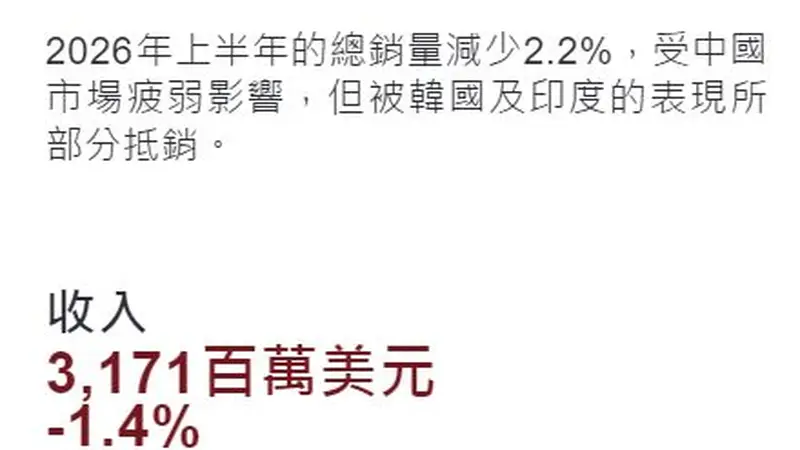 百威亚太上半年营收31.71亿美元,区域市场分化加剧:中国市场承压,增量为何在韩印?