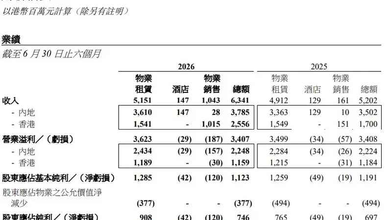 恒隆集团与恒隆地产上半年双双增收不增利,物业销售大增但计提减值拖累利润,新CEO候选人已定