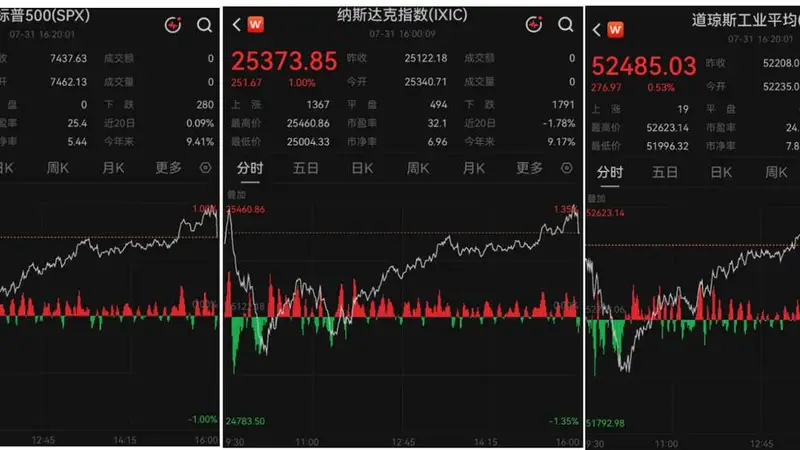 美股收盘:超级权重托举指数V型反转 中国金龙指数五连阳