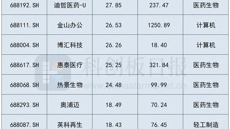 7月科创板深度回调 哪些个股成为避风港?