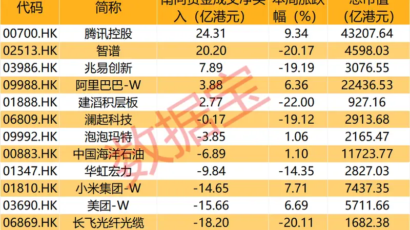 AI大模型龙头,大跌超20%,资金逆势抢筹超20亿港元