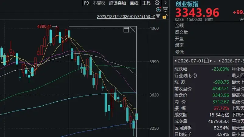 7月调整后,8月A股会怎么走?近十年数据回测:大概率反弹