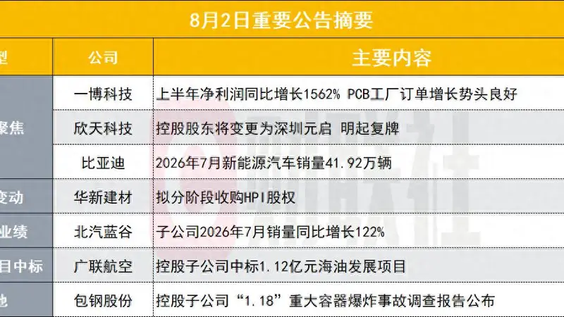 净利同比增超1500% 85亿PCB概念股发布半年报|盘后公告集锦