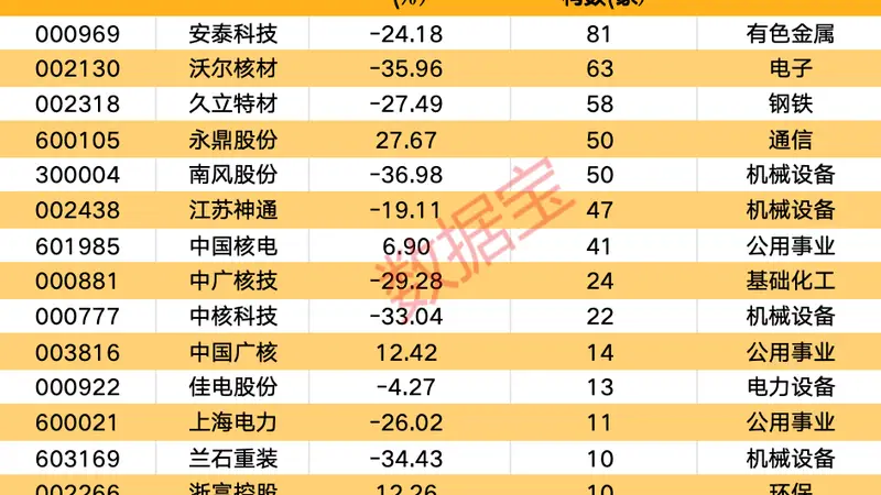 核电大消息,总投资将超1700亿元!机构扎堆调研的核电概念股出炉