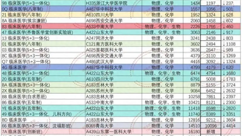 录取位次大幅下滑！医学专业“凉了”？
