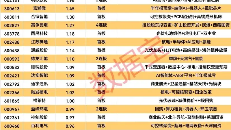 揭秘涨停 | 19股封单资金均超1亿元