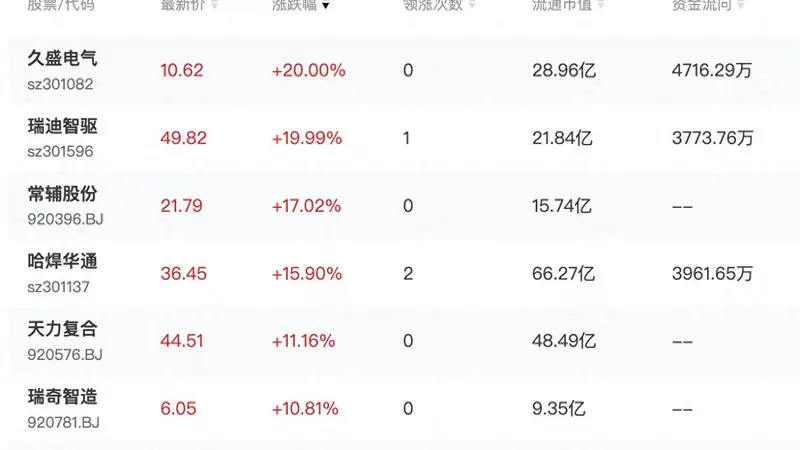 核电板块掀涨停潮：千亿投资“落袋”，产业链迎确定性时刻