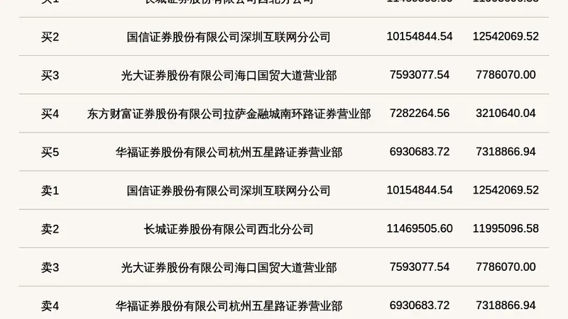 北交所上市公司立方控股登龙虎榜:2026年7月30日至2026年8月3日涨跌幅偏离值累计达到44.24%