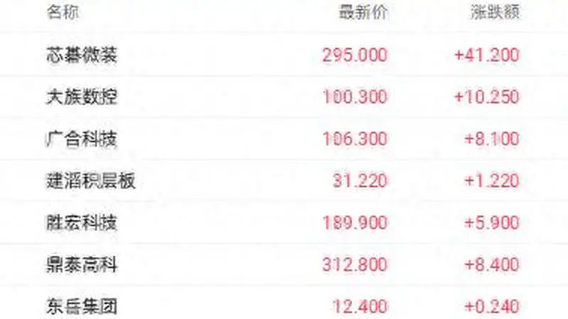电子布年内涨超100% 大摩大幅增持广合科技且持仓突破5%