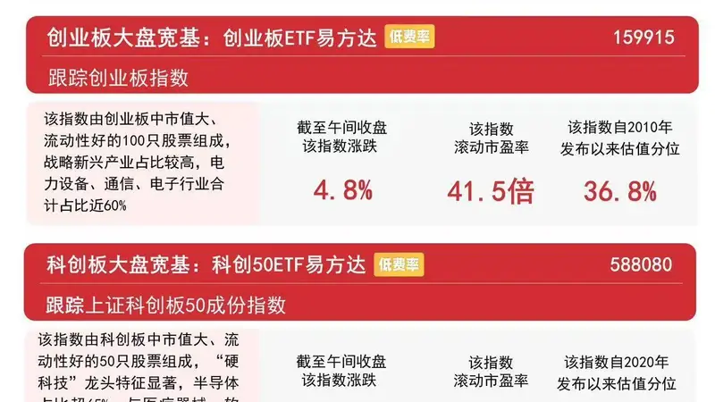 创业板指高开高走半日涨4.8%,创业板ETF易方达(159915)半日成交额57.3亿元