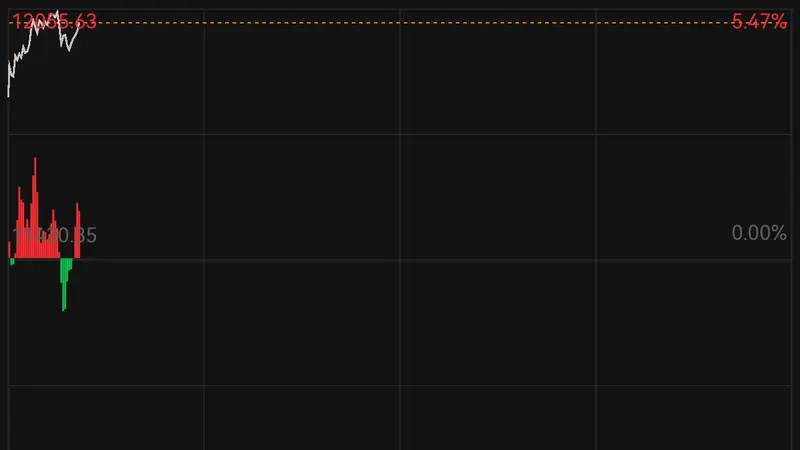 费城半导体指数盘中涨超5%