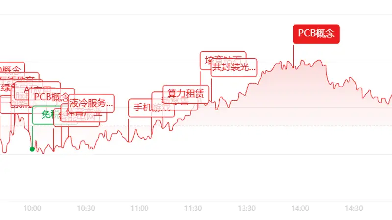 收评:放量大反攻!创业板暴涨5.64%,AI算力全线爆发