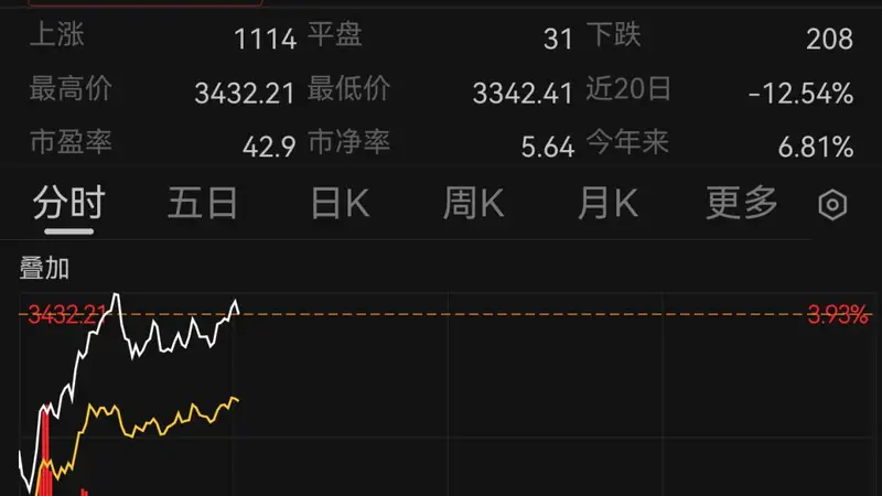 A股创业板指涨4%!韩国股市,涨到熔断