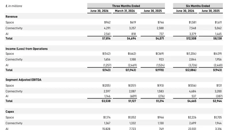 SpaceX上市首份季报出炉:营收激增92%,盘后却跌超7%
