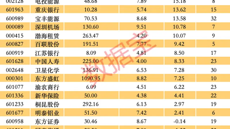 35股动态市盈率低至个位数 部分行业龙头投资价值或凸显