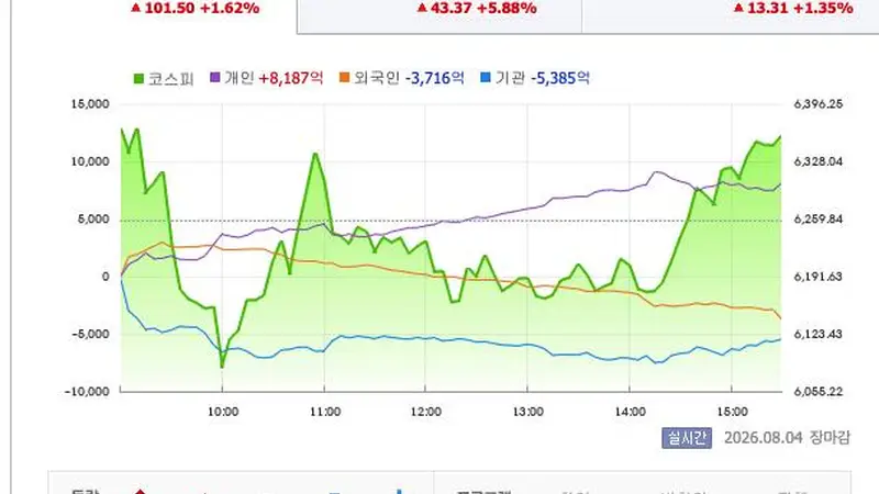 56万亿韩元灰飞烟灭,超32万账户遭强平!杠杆ETF“血洗”韩股后,散户交易量占比仅剩三成