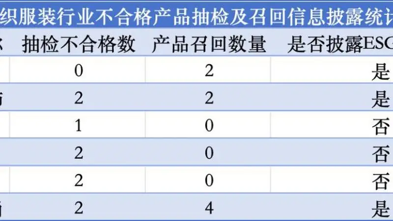 6家A股纺织服装公司未披露2025年度产品抽检不合格与召回信息,专家呼吁细化ESG信披指标要求