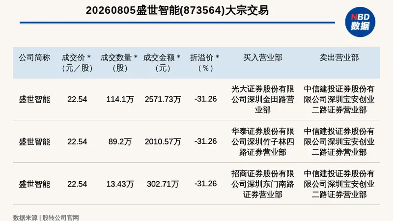 新三板创新层公司盛世智能发生3笔大宗交易,总成交金额4885.01万元
