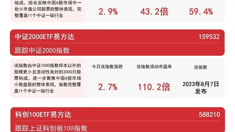 中小盘风格集体走强,两只半导体细分龙头20CM涨停,中证1000ETF易方达(159633)近2日“吸金”3.7亿元