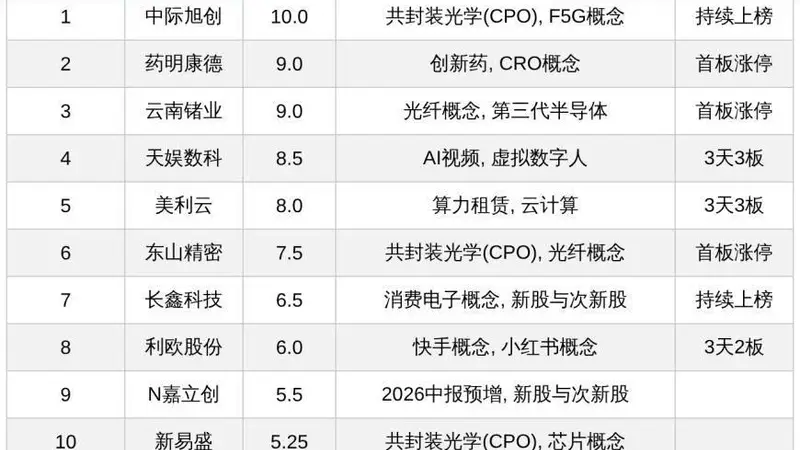 今日十大热股：中际旭创登顶热度榜，药明康德、云南锗业紧随，多股连板持续爆炒
