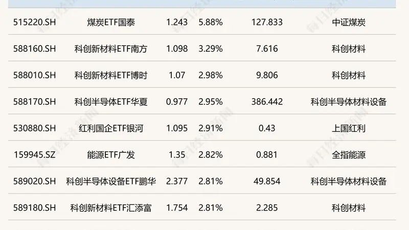 ETF今日收评 | 煤炭ETF涨超5%,港股通汽车ETF跌超3%