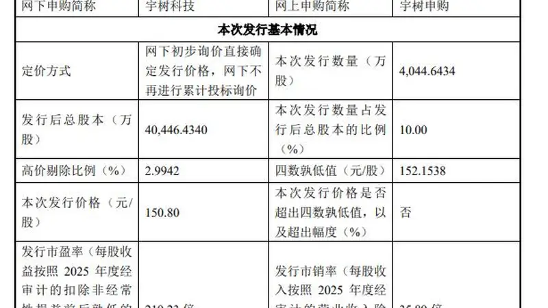 150.80元/股,宇树科技IPO价格高出预期!发行市值达到609.9亿元,王兴兴身家超过203亿元,宇树科技将诞生多位亿万富豪