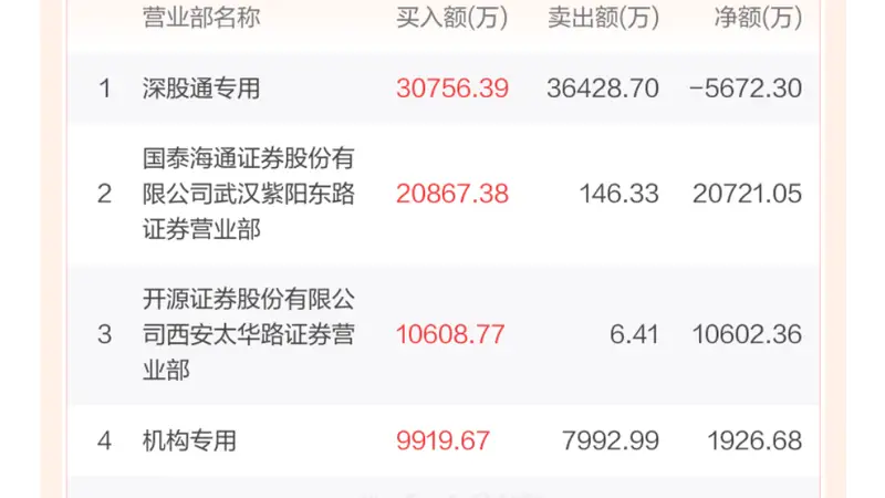 尾盘直线涨停!谁在抢筹002407