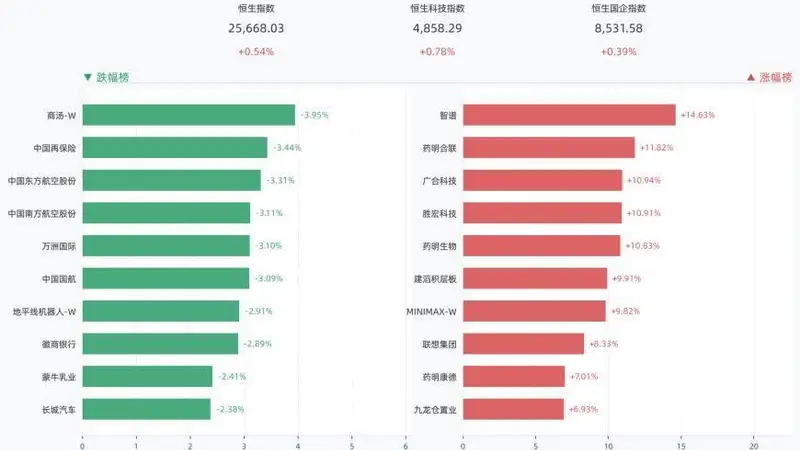 港股三大指数全线收涨，恒生指数涨0.54%，智谱涨14.63%，药明合联涨11.82%，广合科技涨10.94%