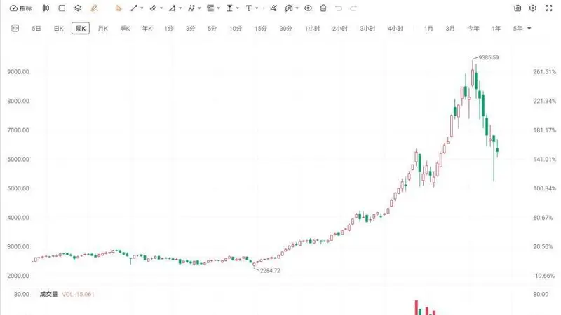 韩国综合指数连续第七周下跌,为2022年12月以来最长连跌纪录
