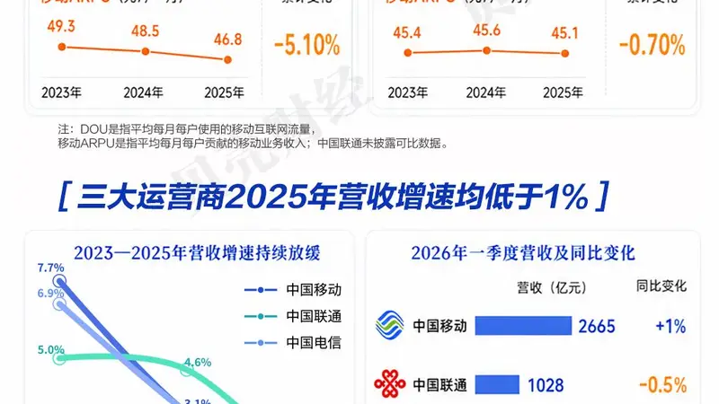 鲸算π丨三大运营商的烦恼:用户流量越用越多,收入却越来越少
