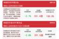 芯片板块冲高回落，科创芯片ETF易方达（589130）上半年规模增长超18倍、居全市场ETF首位