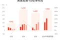 海通发展：预计上半年归母净利润5亿元-5.5亿元，同比增长475%-532%
