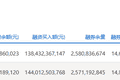 两市融资余额减少104.96亿元