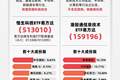港股科技强势反弹，恒科指数半日大涨4.3%，关注恒生科技ETF易方达（513010）后续走势