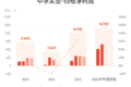 中孚实业：预计上半年归母净利润同比增长154.42%-175.62%