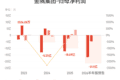 金隅集团：预计上半年归母净亏损19.5亿元-23.5亿元
