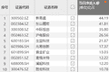 资金风向标 | 新易盛、东山精密获大额资金净流入