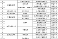 教育部新增27个职教专业，明年开始招生