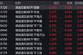 港股互联网概念股走强，港股互联网相关ETF涨超3%