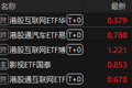 ETF收盘：港股互联网ETF涨4.41% 半导体设备ETF跌7.69%